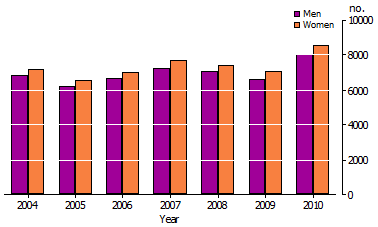 Column graph showing number of permanent departures by sex, 2004 to 2010.