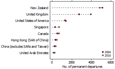 Horizontal bar graph showing top countries for permanent departures, 2004 and 2010.