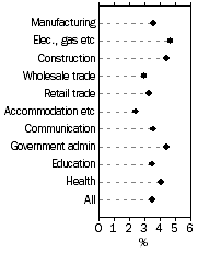 Graph: Annual changes for selected industries - Original
