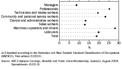 Graph: 8.59 Employees who were trade union members, ^By occupation(a)—August 2008