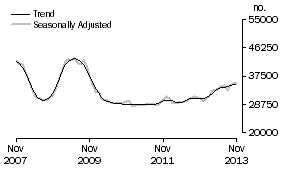 Graph: Number of owner occupied dwellings financed excluding refinancing