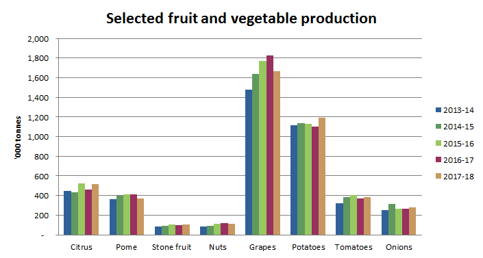 Image: Graph showing change in production over the past five years for citrus, pome, stone fruit, nuts, grapes, potatoes, tomatoes, onions