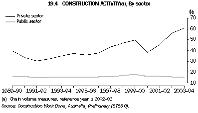 Graph 19.4: CONSTRUCTION ACTIVITY(a), By sector