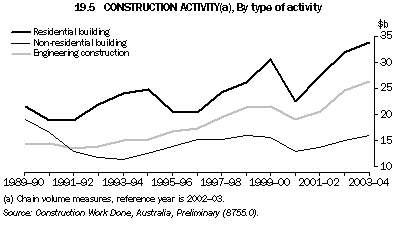 Graph 19.5: CONSTRUCTION ACTIVITY(a), By type of activity