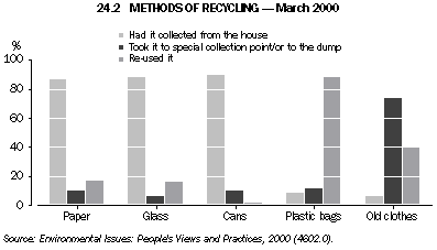 Graph - 24.2 Methods of recycling - March 2000