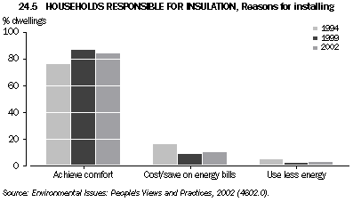 Graph - 24.5 Households responsible for insulation, Reasons for installing