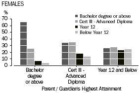 Graph showing the level of highest educational attainment/current study for 20-24 year old females by level of highest educational attainment of parents - 2009