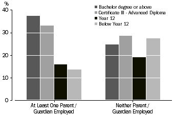 Graph showing the level of highest educational attainment/current study for 20-24 year olds by parental employment status - 2009