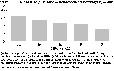 Graph - S9.12 Current smokers, By relative socioeconomic disadvantage - 2001