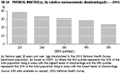 Graph - S9.14 Physical inactive, By relative socioeconomic disadvantage - 2001
