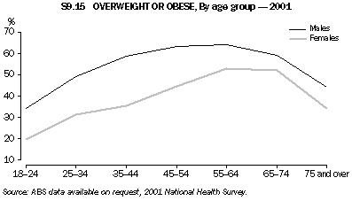 Graph - S9.14 Overweight or obese, By age group - 2001