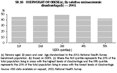 Graph - S9.16 Overweight or obese, By relative socioeconomic disadvantage - 2001