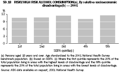 Graph - S9.18 Risky/high risk alcohol consumption, By relative socioeconomic disadvantage - 2001