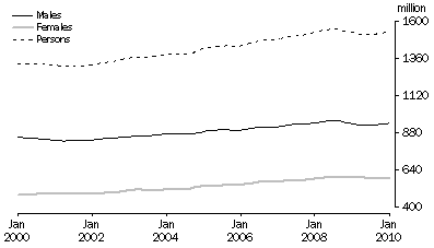 Graph: Figure 1. Aggregate monthly hours worked, Trend—by Sex