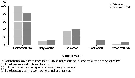 Graph: Proportion of households(a), Household water sources: Brisbane & Balance of Qld—Oct. 2009