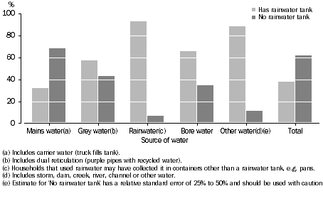 Proportion of households, Household water sources - Whether has a rainwater tank: Qld - Oct. 2009