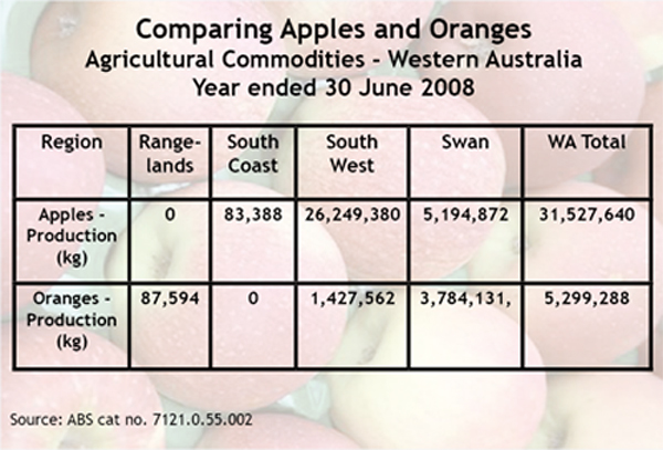 Comparing Apples and Oranges - Agricultural Commodities WA Year Ended 30 June 2008