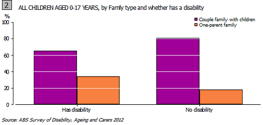 Graph 2: All children aged 0-17 years, by Family type and whether has a disability