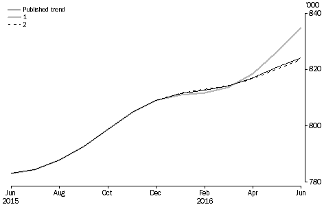 Graph: What if... Revisions to STRD Trend Estimates, Australia