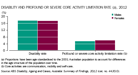 Disability and profound or severe core activity limitation rate, 2012