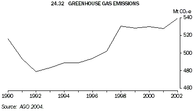 Graph 24.32: GREENHOUSE GAS EMISSIONS