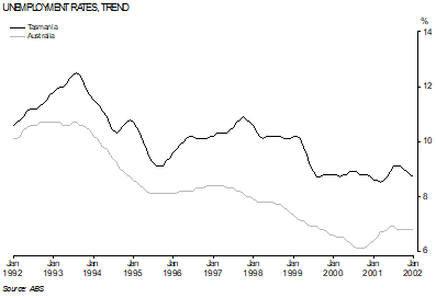 Graph - Unemployment rates, trend