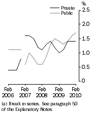 Graph: Full-time adult total earnings, Quarterly % change in trend estimates—Private and Public (a)