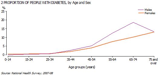 Graph 2 - Proportion of people with diabetes, by Age and Sex