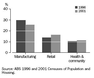 Graph: Percentage employed in selected industries, Whyalla - 1996 and 2001