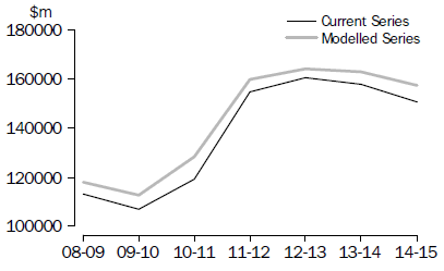 Model 1: Total Capex (Original Current Price)