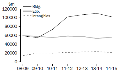 Model 2: Total Capex by Asset (Original Current Price)