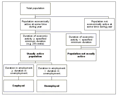 Diagram - ILO framework of usual activity