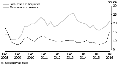 Graph: SELECTED MAJOR COMMODITIES, CURRENT PRICES(a)