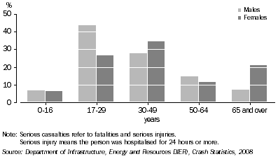 Graph: SERIOUS CASUALTIES, Tasmania, 2008