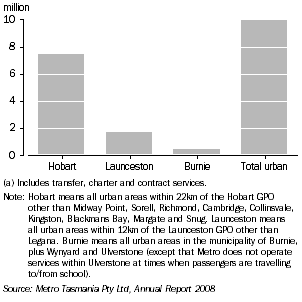 Graph: BUS PASSENGER MOVEMENTS, 2008