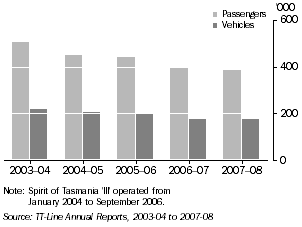 Graph: BASS STRAIT FERRY MOVEMENTS