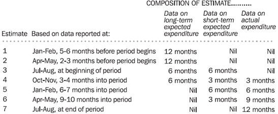 Table: Timing & Construction of Seven Estimates