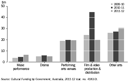 Graph: GOVERNMENT ARTS EXPENDITURE, By selected categories, SA