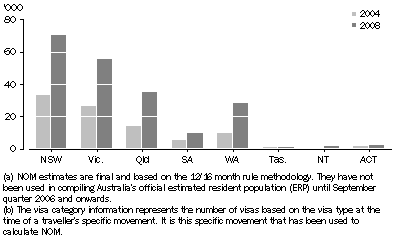 Graph: NOM(a), All temporary visas(b), Australia—2004 and 2008