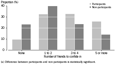 Graph: 8.3 PARTICIPATION IN SPORT AND PHYSICAL RECREATION, By number of friends can confide in(a)