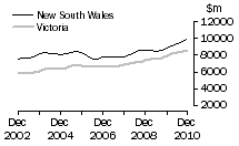Graph: Construction work done, Chain volume measures, trend estimates, New South Wales and Victoria