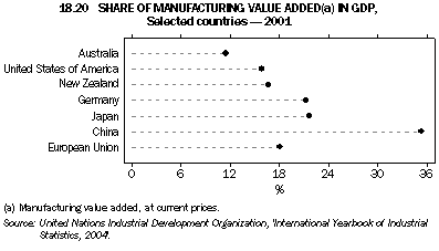 Graph 18.20: SHARE OF MANUFACTURING VALUE ADDED(a) IN GDP, Selected countries - 2001