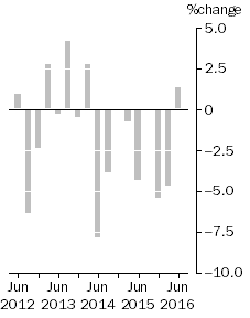 Graph: EXPORT PRICE INDEX: all groups, Quarterly % change
