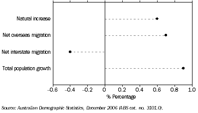 Graph: Annual Population Change, Components—2006