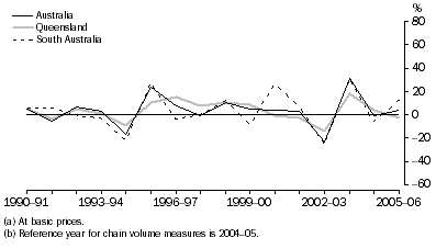 Graph: Agriculture, forestry and fishing gross value added(a), Chain volume measures(b)–Percentage changes