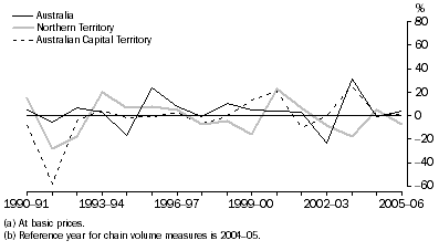 Graph: Agriculture, forestry and fishing gross value added(a), Chain volume measures(b)–Percentage changes