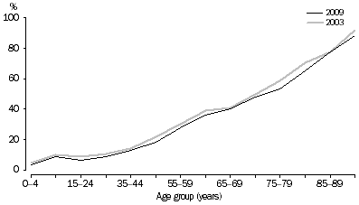 Graph: All persons, Disability rates by age—2003 and 2009