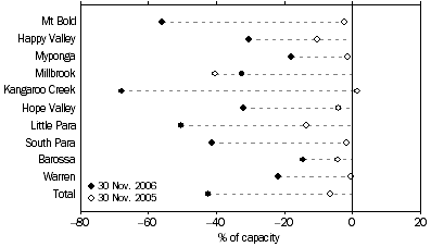 Graph 2. Reservoir levels as a Proportion Below Capacity, SA, 30 November 2005 and 30 November 2006