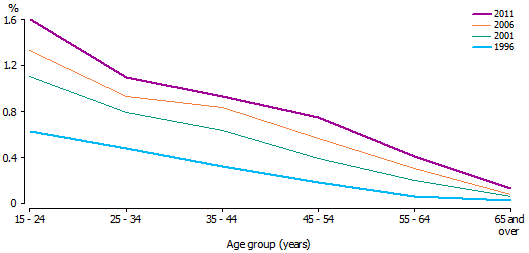 Partners in same-sex couples as a proportion of all partners by age