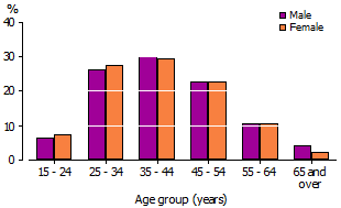 Age distribution of same-sex partners by sex
